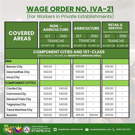 general trias cavite minimum wage|WAGE ORDER NO. RB1.